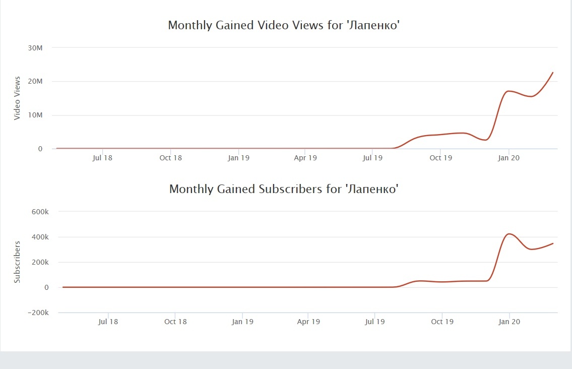 Статистика просмотров и подписок на YouTube